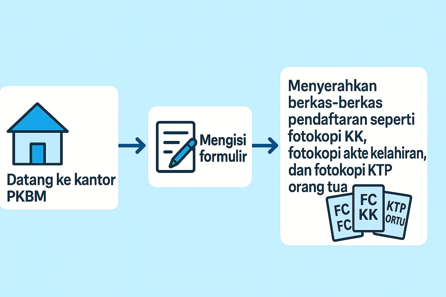 Alur Pendaftaran
